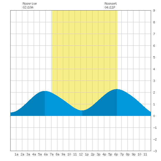 Beach Haven tide chart for Thursday, October 16, 2025