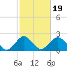 Beach Haven tide chart for Sunday, October 19, 2025