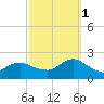 Beach Haven tide chart for Wednesday, October 1, 2025