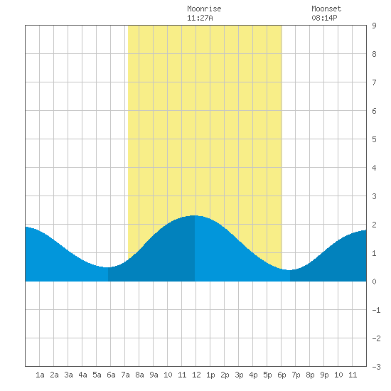 Beach Haven tide chart for Saturday, October 25, 2025