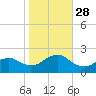Beach Haven tide chart for Tuesday, October 28, 2025