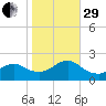 Beach Haven tide chart for Wednesday, October 29, 2025