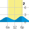 Beach Haven tide chart for Thursday, October 2, 2025