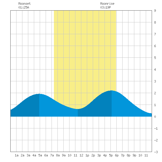 Beach Haven tide chart for Friday, October 31, 2025