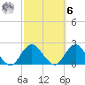 Beach Haven tide chart for Monday, October 6, 2025