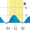 Beach Haven tide chart for Thursday, October 9, 2025