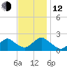 Beach Haven tide chart for Wednesday, November 12, 2025