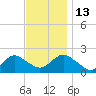 Beach Haven tide chart for Thursday, November 13, 2025