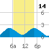 Beach Haven tide chart for Friday, November 14, 2025