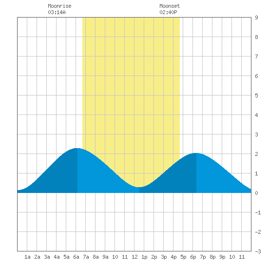 Beach Haven tide chart for Sunday, November 16, 2025