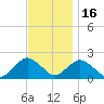 Beach Haven tide chart for Sunday, November 16, 2025