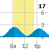 Beach Haven tide chart for Monday, November 17, 2025