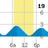 Beach Haven tide chart for Wednesday, November 19, 2025