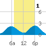 Beach Haven tide chart for Saturday, November 1, 2025