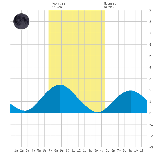 Beach Haven tide chart for Thursday, November 20, 2025