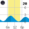 Beach Haven tide chart for Thursday, November 20, 2025