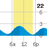 Beach Haven tide chart for Saturday, November 22, 2025