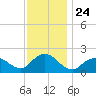 Beach Haven tide chart for Monday, November 24, 2025