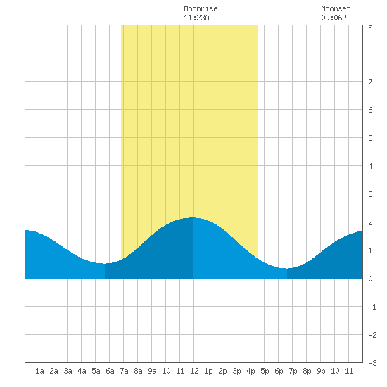 Beach Haven tide chart for Tuesday, November 25, 2025