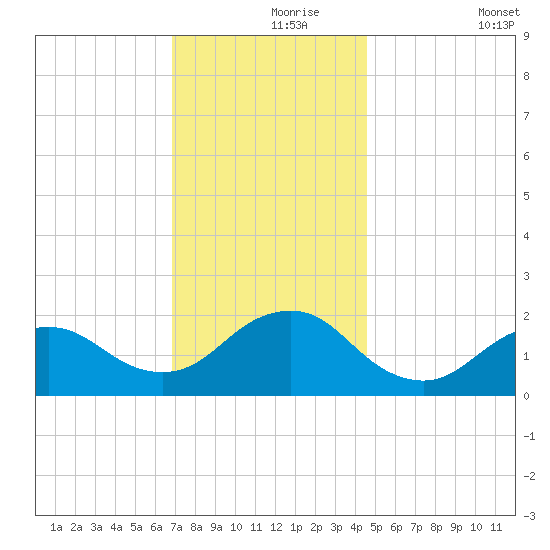 Beach Haven tide chart for Wednesday, November 26, 2025