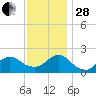 Beach Haven tide chart for Friday, November 28, 2025