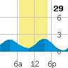 Beach Haven tide chart for Saturday, November 29, 2025