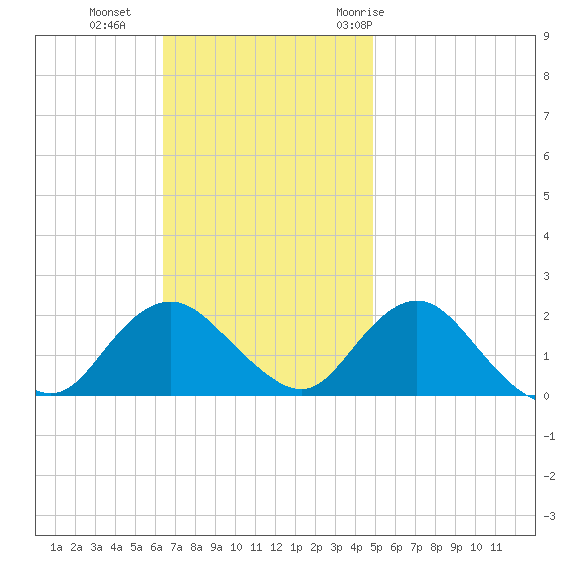 Beach Haven tide chart for Sunday, November 2, 2025