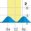 Beach Haven tide chart for Sunday, November 2, 2025