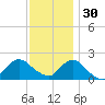 Beach Haven tide chart for Sunday, November 30, 2025