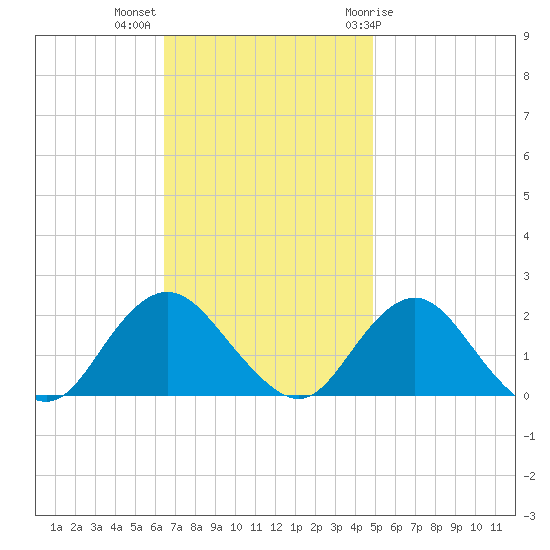 Beach Haven tide chart for Monday, November 3, 2025