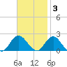 Beach Haven tide chart for Monday, November 3, 2025