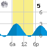 Beach Haven tide chart for Wednesday, November 5, 2025