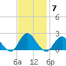 Beach Haven tide chart for Friday, November 7, 2025