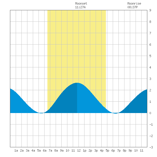 Beach Haven tide chart for Sunday, November 9, 2025