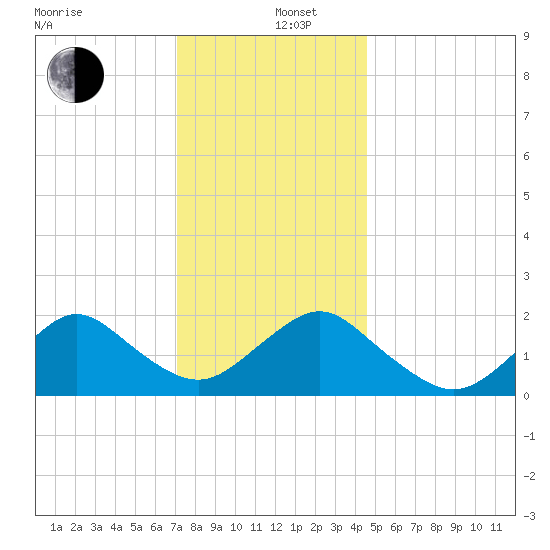 Beach Haven tide chart for Thursday, December 11, 2025