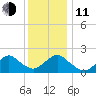 Beach Haven tide chart for Thursday, December 11, 2025