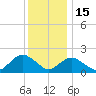 Beach Haven tide chart for Monday, December 15, 2025