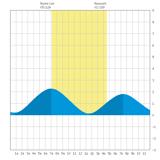 Beach Haven tide chart for Wednesday, December 17, 2025