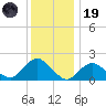Beach Haven tide chart for Friday, December 19, 2025