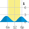 Beach Haven tide chart for Monday, December 1, 2025