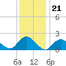 Beach Haven tide chart for Sunday, December 21, 2025