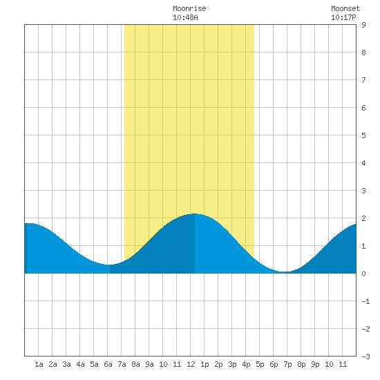 Beach Haven tide chart for Thursday, December 25, 2025