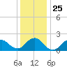Beach Haven tide chart for Thursday, December 25, 2025