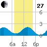 Beach Haven tide chart for Saturday, December 27, 2025