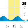 Beach Haven tide chart for Sunday, December 28, 2025