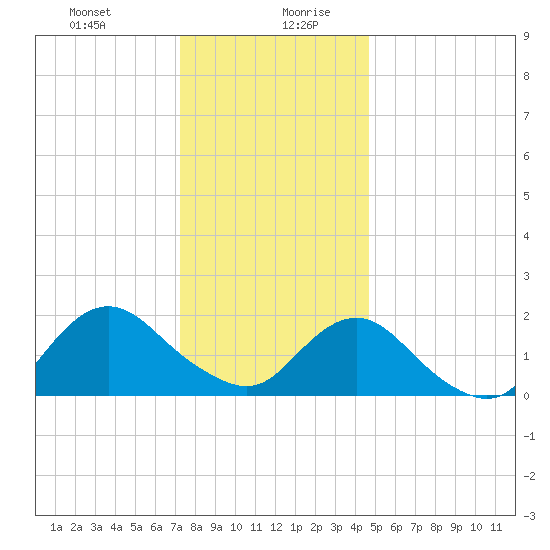 Beach Haven tide chart for Monday, December 29, 2025
