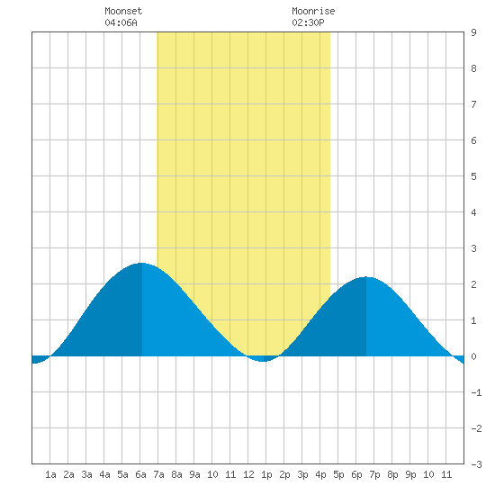Beach Haven tide chart for Tuesday, December 2, 2025