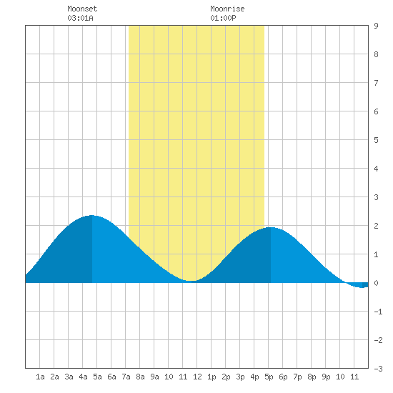 Beach Haven tide chart for Tuesday, December 30, 2025