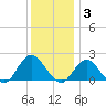 Beach Haven tide chart for Wednesday, December 3, 2025