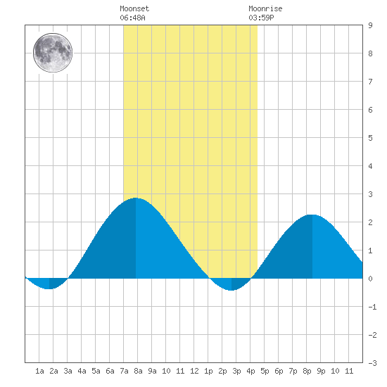 Beach Haven tide chart for Thursday, December 4, 2025